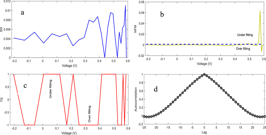 Graphs showing data analysis labeled a to d. a: A line graph of SSD versus Voltage (V) with a blue line showing fluctuation between 0.002 and 0.012.b: A line graph of NFM versus Voltage (V) with a yellow line showing increasing values at the end, labeled underfitting and overfitting.c: A line graph of TS versus Voltage (V) with a red line showing sharp peaks and troughs, indicating underfitting and overfitting.d: A plot of Autocorrelation versus Lag with a smooth, symmetrical curve showing a peak at zero lag.