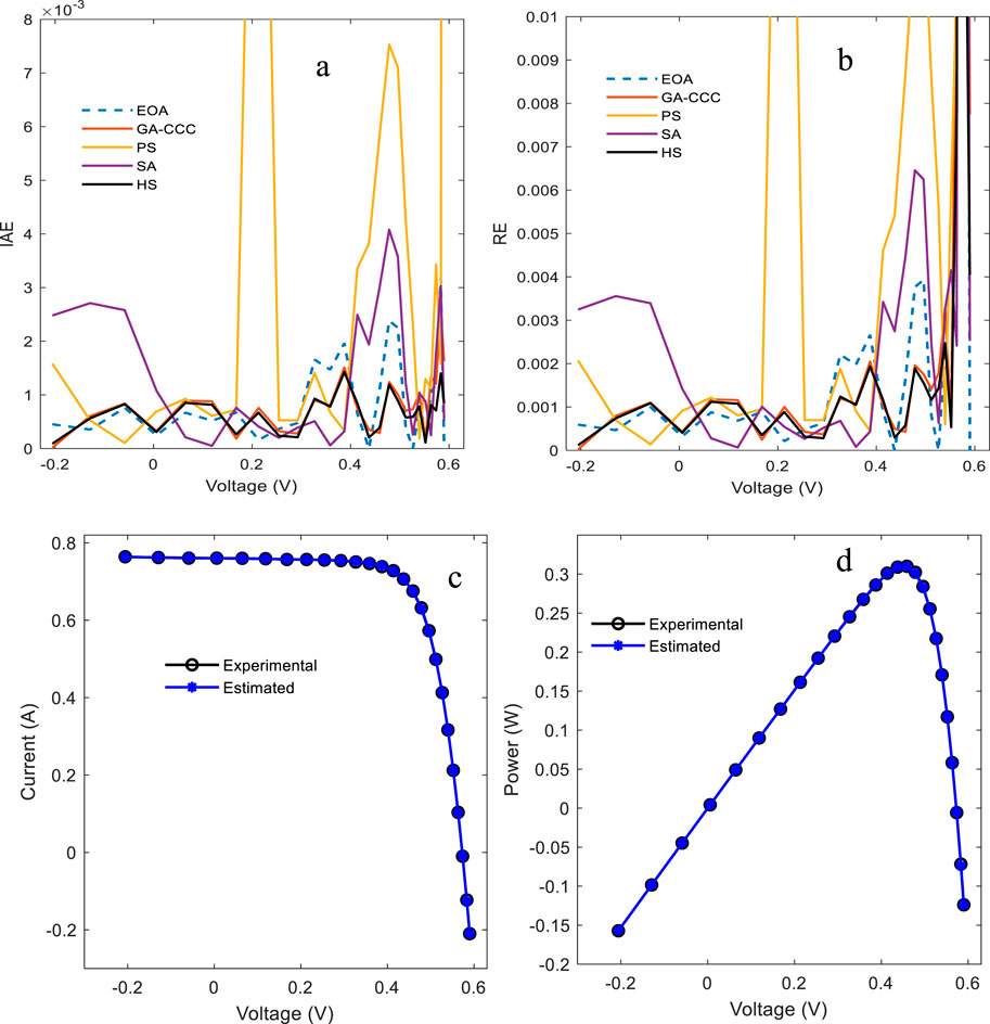 Four graphs labeled a, b, c, and d compare data related to voltage. Graph a shows IAE against voltage with multiple methods: EOA, GA-CCC, PS, SA, and HS. Graph b shows RE against voltage for the same methods. Graph c compares experimental and estimated current over voltage. Graph d compares experimental and estimated power over voltage.