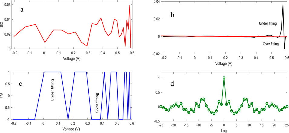 Four-panel graph analyzing voltage data. Panel a: Line graph of standard deviation (SD) versus voltage. Panel b: Shows overfitting and underfitting curves against voltage. Panel c: Plot of trend indicators, noting underfitting and overfitting. Panel d: Lag plot with circular data points.