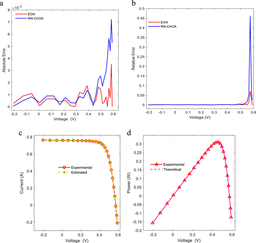 Graph set showing different comparisons related to voltage. (a) Absolute error versus voltage for EOA and RN-ChOA, both increasing towards higher voltages. (b) Relative error versus voltage for EOA and RN-ChOA, peaking at higher voltages. (c) Experimental versus estimated current against voltage, showing similar trends. (d) Experimental versus theoretical power versus voltage, with a peak curve.