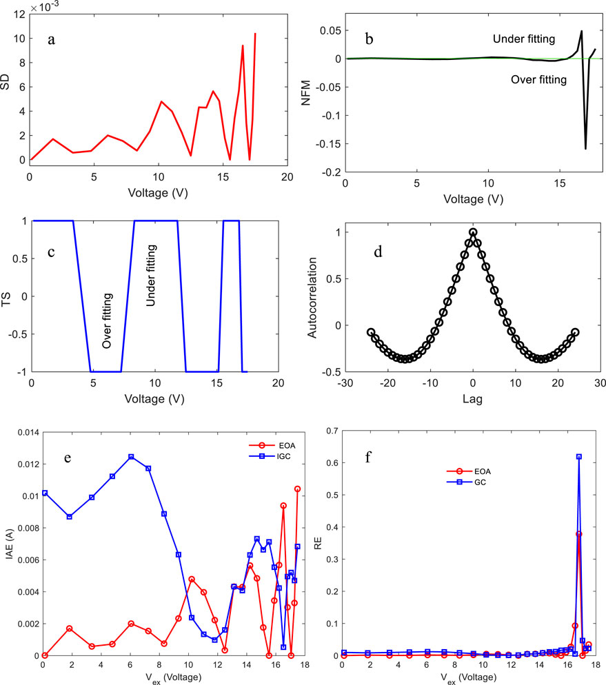 Six graphs displaying various analyses related to voltage measurements:a. A line graph in red shows SD versus Voltage, rising erratically.b. A line graph of NFM versus Voltage indicates overfitting and underfitting behaviors.c. A blue line graph of TS versus Voltage highlights regions of overfitting and underfitting.d. A scatter plot of Autocorrelation versus Lag in a sinusoidal pattern.e. A plot of IAE versus Voltage compares EOA and IGC with intersecting red circles and blue squares.f. A plot of RE versus Voltage compares EOA and GC using red circles and blue squares, with spikes at higher voltages.