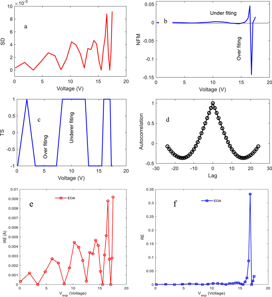 Six subplots depicting various analyses of voltage data: (a) Line graph showing Standard Deviation (SD) versus Voltage; (b) Negative Feedback Mechanism (NFM) indicating overfitting and underfitting at different voltages; (c) Transition Shift (TS) highlighting overfiring and underfiring regions; (d) Autocorrelation plot peaking at positive and negative lags; (e) Integrated Absolute Error (IAE) versus experimental voltage with a fluctuating trend; (f) Relative Error (RE) versus experimental voltage showcasing a significant spike at higher voltages. Each subplot is labeled a to f.