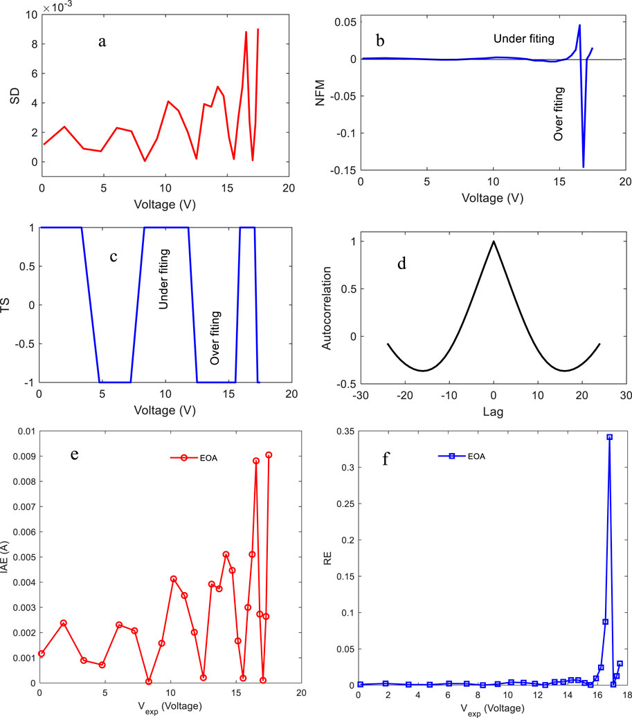 Six graphs display various analyses: (a) Standard deviation vs. voltage shows fluctuating patterns, (b) Negative feedback mechanism vs. voltage indicates under and overfitting, (c) TS vs. voltage shows a pattern with underfitting and overfitting labels, (d) Autocorrelation vs. lag depicts a symmetric peak, (e) Absolute error vs. experimental voltage shows variability, and (f) Relative error vs. experimental voltage rises sharply after 15 volts.