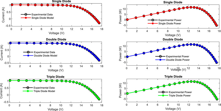 Graphs showing current-voltage and power-voltage characteristics for single, double, and triple diode models. Each row displays experimental data and model predictions. Single diode graphs are red, double diode are blue, and triple diode are green. The left column focuses on current versus voltage, while the right column highlights power versus voltage.