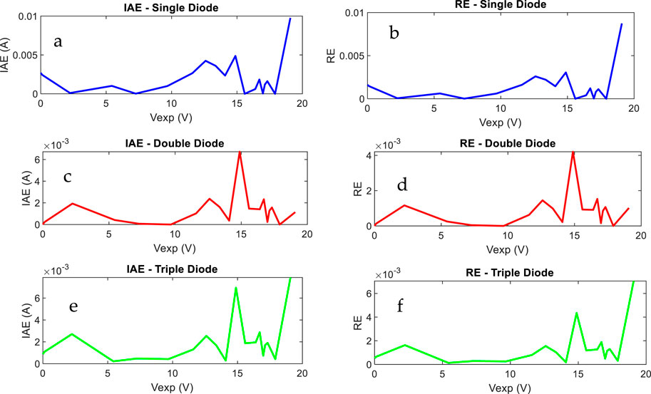 Line graphs showing IAE (left) and RE (right) for single (blue), double (red), and triple diodes (green) versus Vexp (0 to 20 volts). Graphs a and b show single diodes with low current and error levels. Graphs c and d depict double diodes with higher peaks around 15 volts. Graphs e and f show varying patterns for triple diodes with peaks near 15 volts.