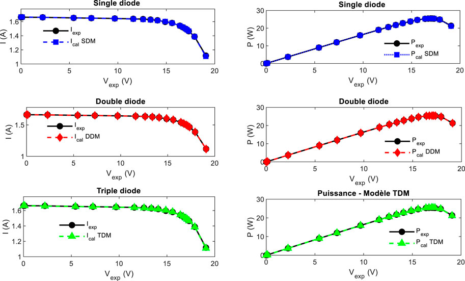 Graphs comparing experimental and calculated current-voltage (I-V) and power-voltage (P-V) characteristics for single, double, and triple diode models. The top row displays blue graphs for the single diode model, the middle row shows red graphs for the double diode model, and the bottom row features green graphs for the triple diode model. Experimental data is represented by solid lines with symbols, while calculated data uses dashed or dotted lines with different symbols.