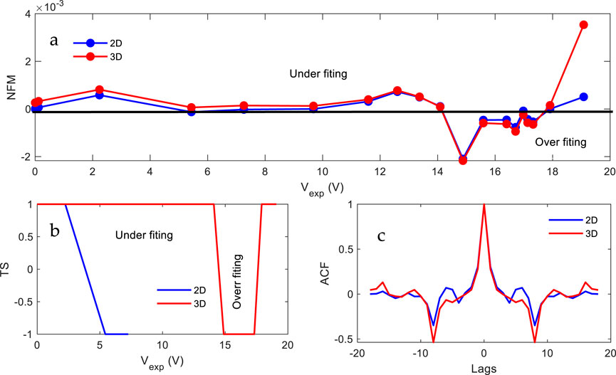 Graph displaying three charts analyzing data for 2D and 3D models. Chart 'a' shows NFM vs. V_exp with marked underfitting and overfitting. Chart 'b' illustrates TS vs. V_exp highlighting underfitting and overfitting regions. Chart 'c' compares ACF against lags for 2D and 3D models. Blue represents 2D and red represents 3D in all charts.