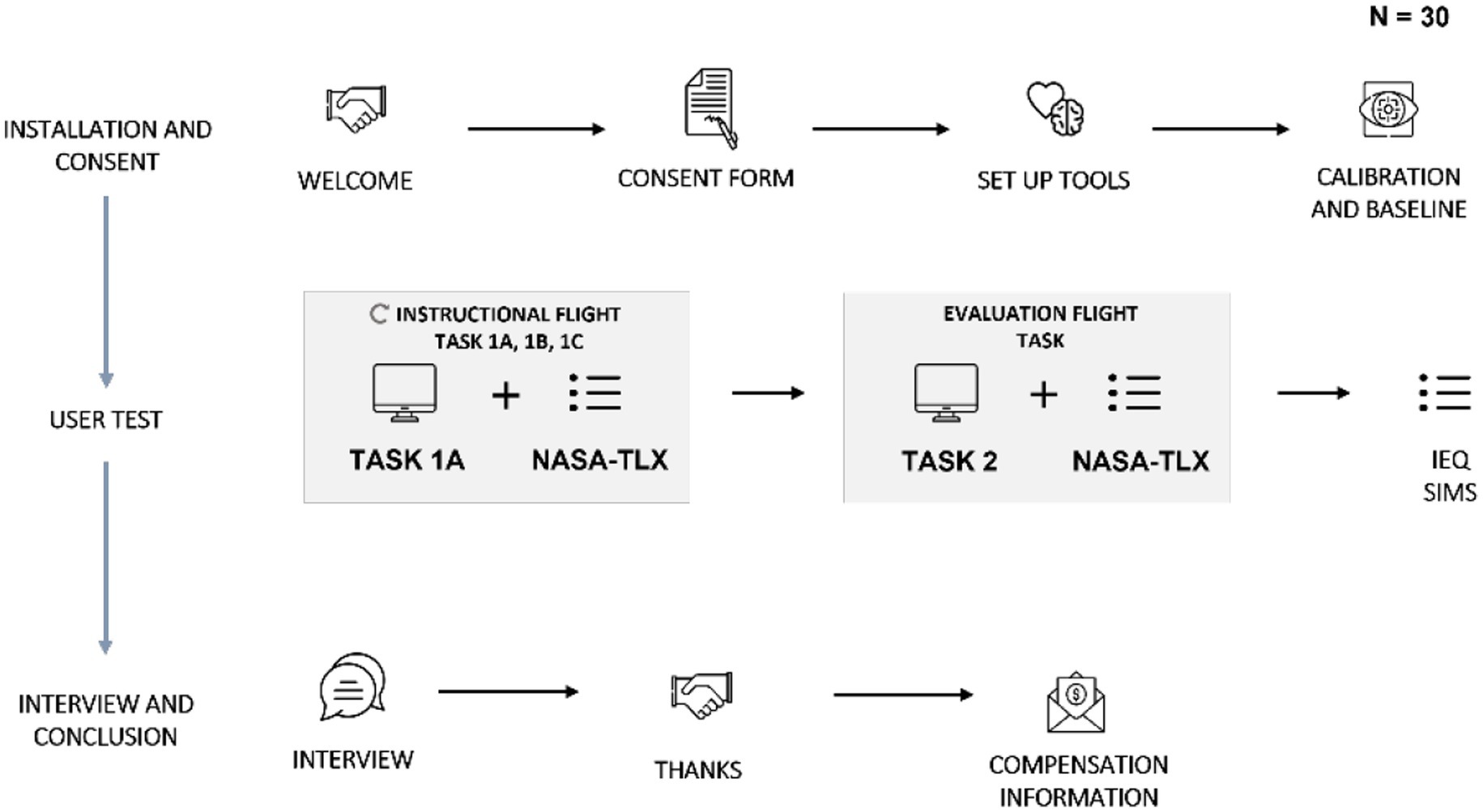 Flowchart illustrating a user test process for 30 participants. Steps include installation and consent, welcome, consent form, tool setup, and calibration. The test involves instructional flight tasks 1A, 1B, 1C, and evaluation flight task 2, both followed by NASA-TLX assessments. Concludes with Ieq Sims, interview, thanks, and compensation information.