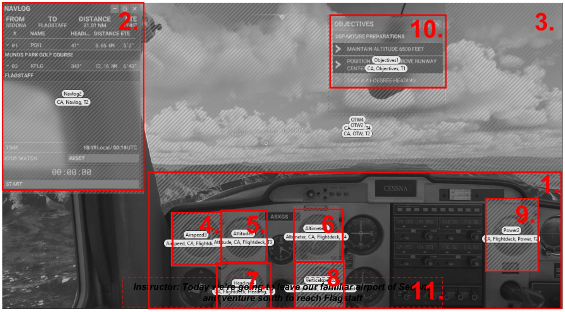 Cockpit of a Cessna airplane overlaid with digital flight instruments. Labels indicate specific sections: 1. Cockpit view. 2. Navigation log details about the flight from Sedona to Flagstaff. 3. Sky view ahead. 4. Airspeed indicator. 5. Attitude indicator. 6. Altimeter. 7. Heading indicator. 8. Vertical speed indicator. 9. Power settings. 10. Flight objectives like maintaining altitude. 11. Text displaying an instructor's note about leaving the Sedona airport to reach Flagstaff.