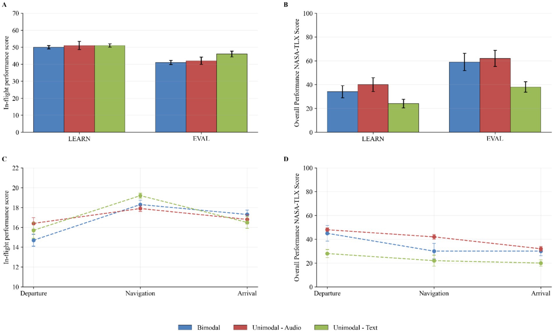 Four graphs labeled A, B, C, and D show performance scores in different conditions. Graph A shows in-flight performance scores for LEARN and EVAL phases with minimal variation across modalities. Graph B presents overall NASA-TLX scores, higher in the EVAL phase for unimodal-audio. Graph C displays in-flight performance scores over phases with a peak at navigation. Graph D illustrates decreasing NASA-TLX scores from departure to arrival, with unimodal-audio maintaining higher scores. Modality conditions include bimodal, unimodal-audio, and unimodal-text.