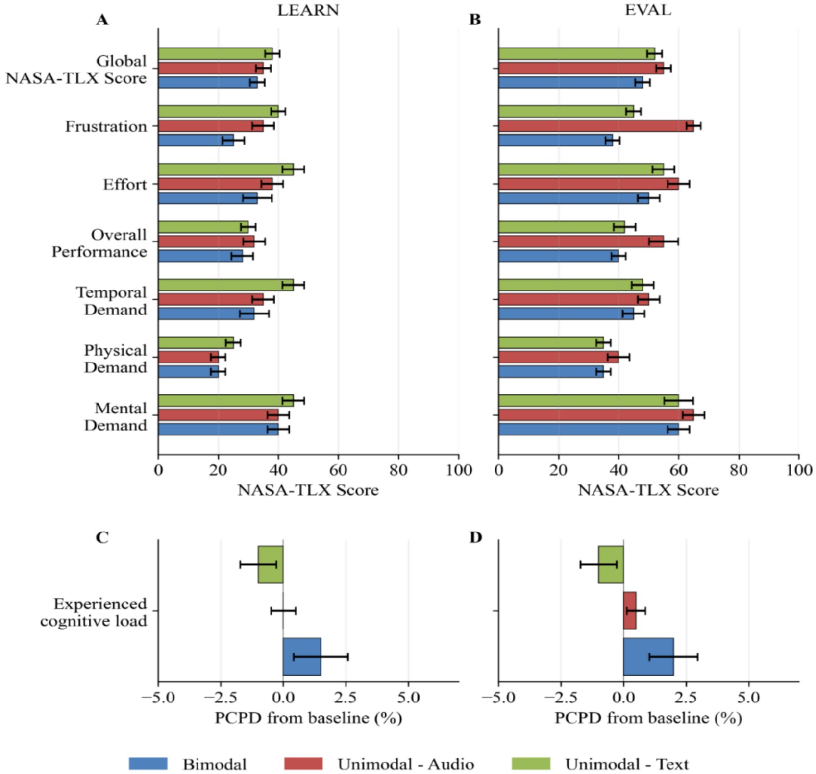 Bar charts depict NASA-TLX scores and perceived cognitive loads across conditions. Charts A and B show scores for Global, Frustration, Effort, Overall Performance, Temporal Demand, Physical Demand, and Mental Demand during LEARN and EVAL phases, respectively, comparing Bimodal, Unimodal-Audio, and Unimodal-Text modes. Charts C and D illustrate experienced cognitive load changes as PCPD from baseline. Bimodal (blue), Unimodal-Audio (red), Unimodal-Text (green). Error bars indicate variability.