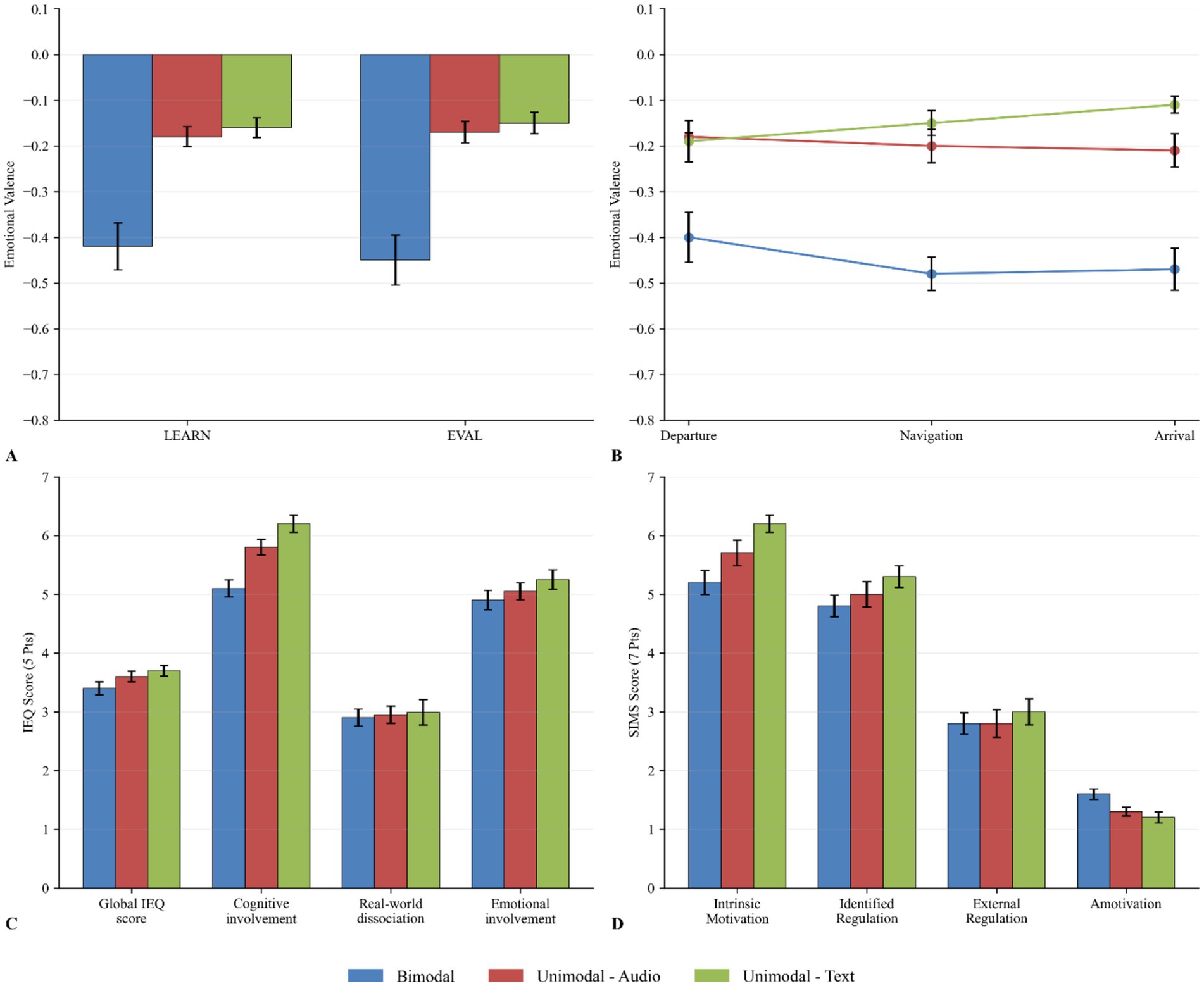 Four bar graphs labeled A, B, C, and D. A: Emotional valence scores for LEARN and EVAL tasks, with negative values shown. B: Emotional valence over time during Departure, Navigation, and Arrival. C: IFQ scores for Global, Cognitive involvement, Real-world dissociation, and Emotional involvement. D: SMS scores for Intrinsic Motivation, Identified Regulation, External Regulation, and Amotivation. Each graph compares Bimodal, Unimodal-Audio, and Unimodal-Text conditions, indicated by blue, red, and green bars respectively. Error bars are present in each graph.