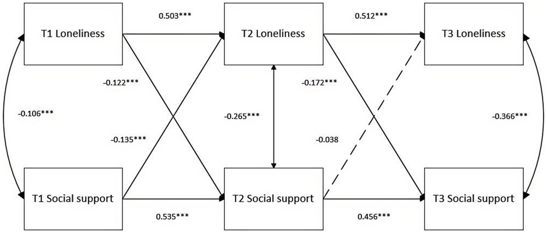 Flowchart illustrating the relationships between loneliness and social support across three time points (T1, T2, T3). Arrows denote paths with corresponding coefficients; significant paths are marked with asterisks, indicating level of significance.