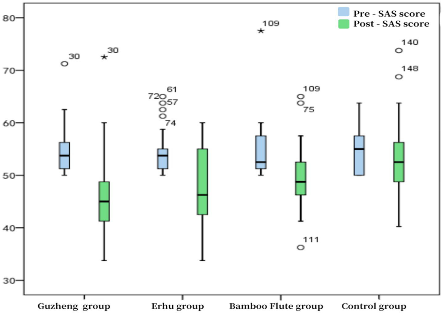 Box plot comparing Pre-SAS and Post-SAS scores across four groups: Guzheng, Erhu, Bamboo Flute, and Control. Pre-SAS scores are marked in blue, and Post-SAS scores in green. Each group shows variations in scores with some outliers marked above the boxes.