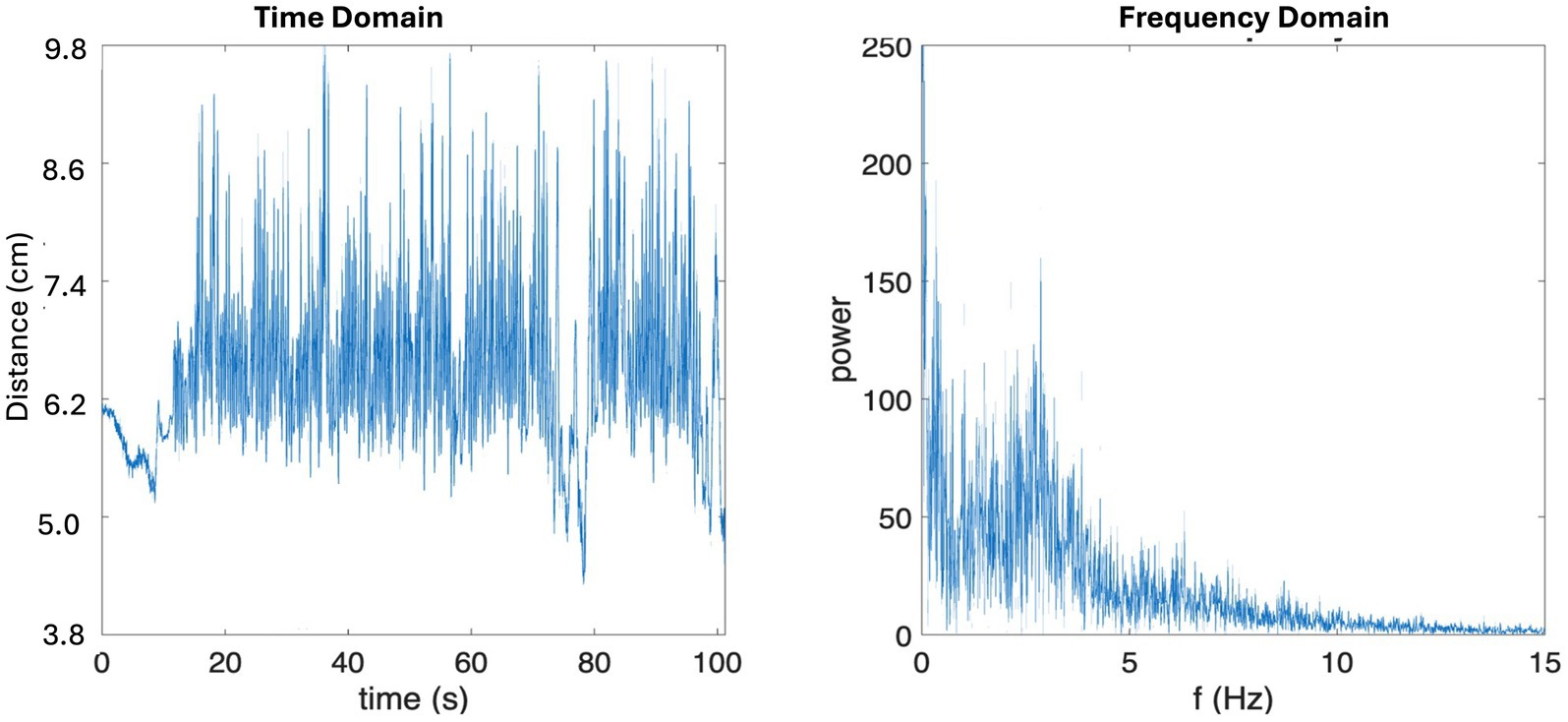 Two graphs illustrating data in time and frequency domains. The left graph shows distance in centimeters over time in seconds, with fluctuating data from 3.8 to 9.8 centimeters. The right graph depicts power over frequency in hertz, showing a decline from 250 to near zero as frequency increases.