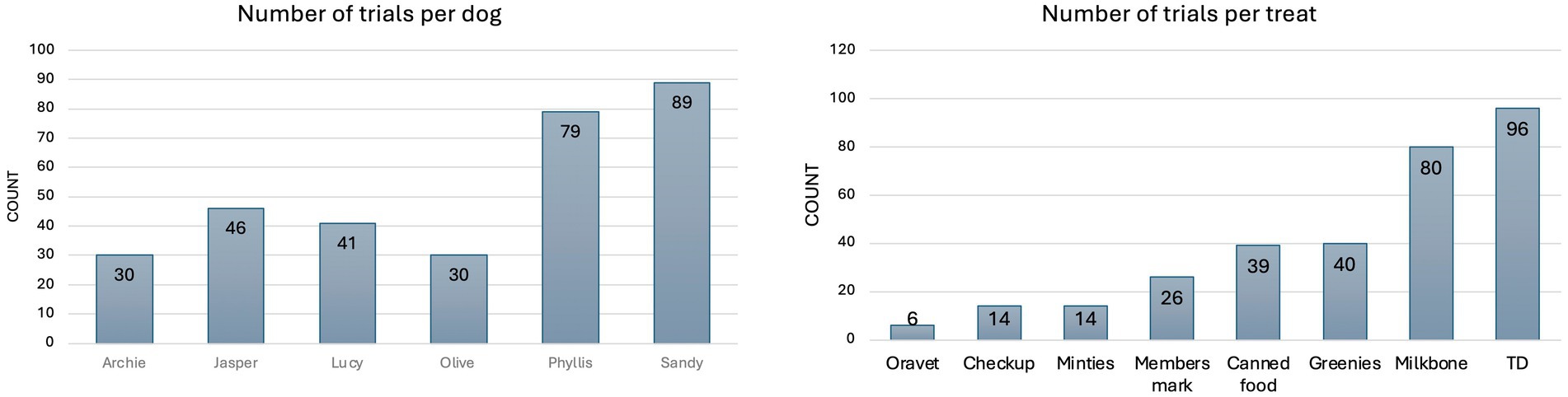Bar graphs comparing the number of trials. Left graph shows trials per dog: Sandy (89), Phyllis (79), Jasper (46), Lucy (41), Archie and Olive (30 each). Right graph shows trials per treat: TD (96), Milkbone (80), Greenies (40), Canned food (39), Members mark (26), with Checkup and Minties (14 each), and Oravet (6).