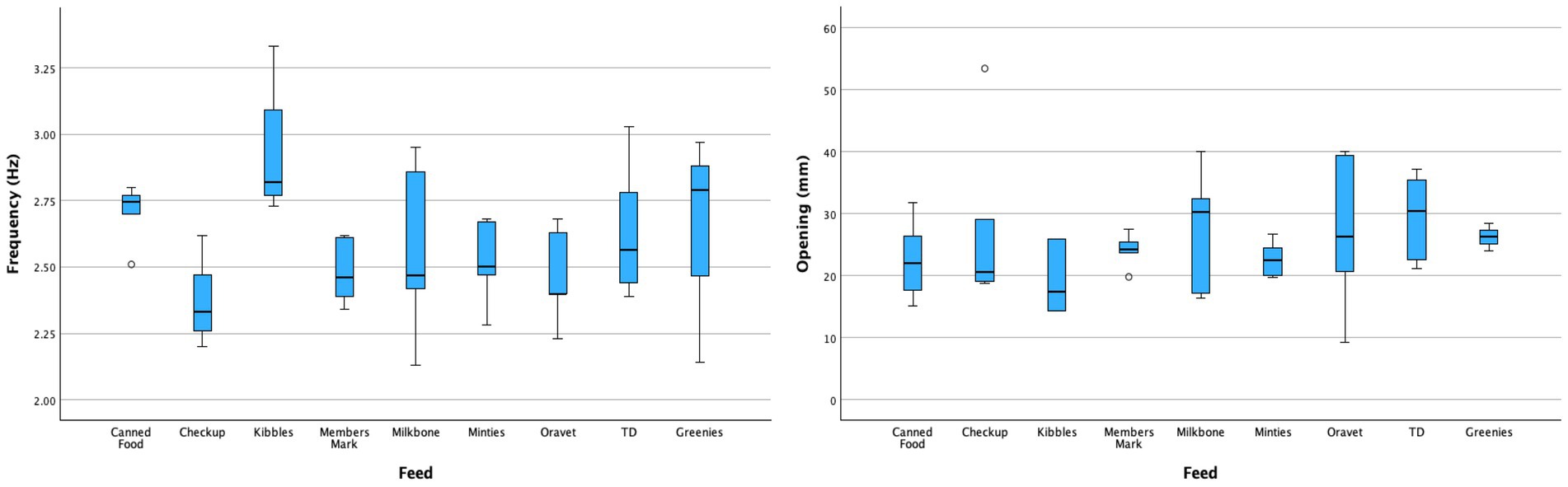Two side-by-side box plots display data on various feeds. The left plot shows frequency in hertz with values ranging approximately from 2.00 to 3.25. The right plot shows opening size in millimeters with values ranging from 0 to 60. Categories include Canned Food, Checkup, Kibbles, Members Mark, Milkbone, Minties, Oravet, TD, and Greenies. Both plots show variation in data distribution and potential outliers.