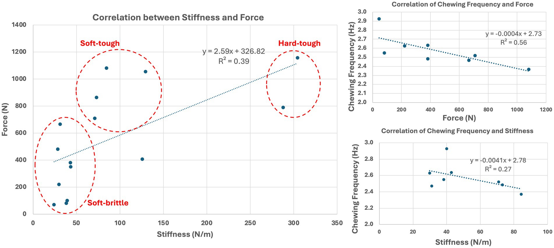 Scatter plots show correlations between stiffness, force, and chewing frequency. The main plot displays stiffness versus force with labeled clusters: “Soft-brittle,” “Soft-tough,” and “Hard-tough.” A trendline shows a positive correlation with an equation. Two smaller plots show negative correlations between chewing frequency and force, and stiffness. Each includes trendlines and equations.