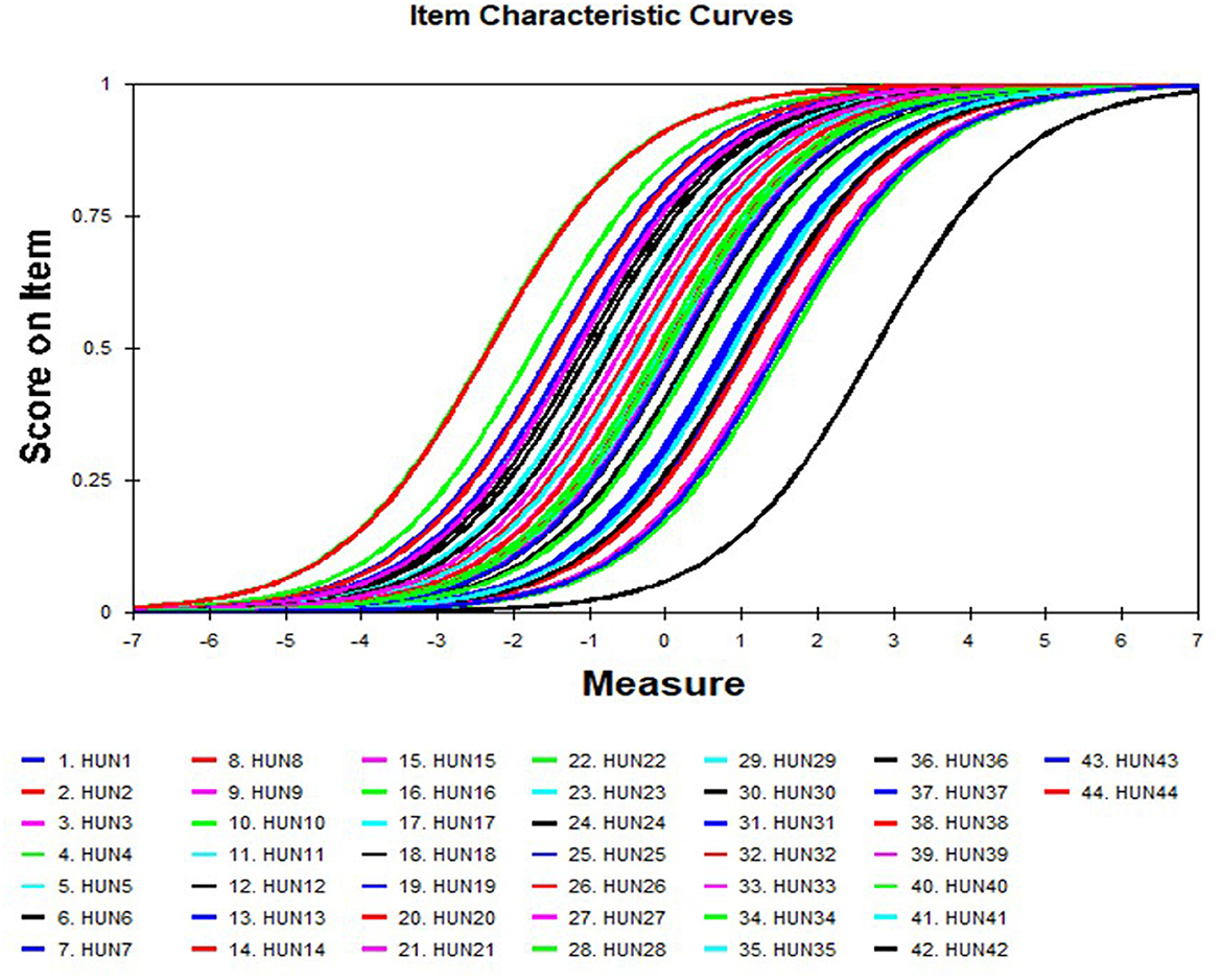 Item characteristic curves graph displaying various colored S-shaped lines, each representing a different item number from 1 to 44. The x-axis is labeled “Measure” ranging from -7 to 7, and the y-axis is labeled “Score on Item” ranging from 0 to 1. The legend below identifies the colors associated with each item number.