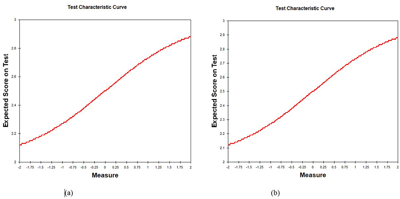 Two line graphs titled “Test Characteristic Curve” display expected scores on tests. Graph (a) shows attitudes towards L1, with scores increasing from 2.1 to 2.8 as the measure increases from -2 to 2. Graph (b) shows attitudes towards L2, with scores rising from 2.1 to 2.9 along a similar measure range. Both graphs feature a positive trend with red lines.