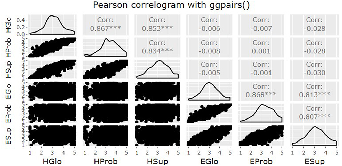 Pearson correlogram depicting pairwise correlations among six variables: HGlo, HProb, HSup, EGlo, EProb, and ESup. Diagonal plots show histograms, while off-diagonal scatter plots demonstrate correlation levels. Significant positive correlations include HGlo with HProb and EProb, and HProb with HSup. Other combinations show weak or negative correlations, with correlation coefficients labeled on the plot.