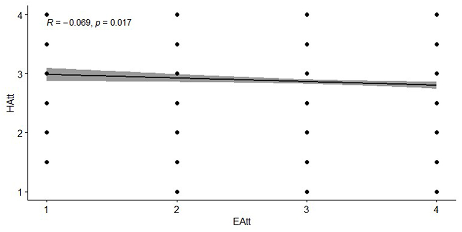 Scatter plot showing a slight negative correlation between EAtt (x-axis) and HAtt (y-axis) with a regression line. The correlation coefficient (R = -0.069) and (p = 0.017), indicating statistical significance. Data points are scattered around the line with some variance.
