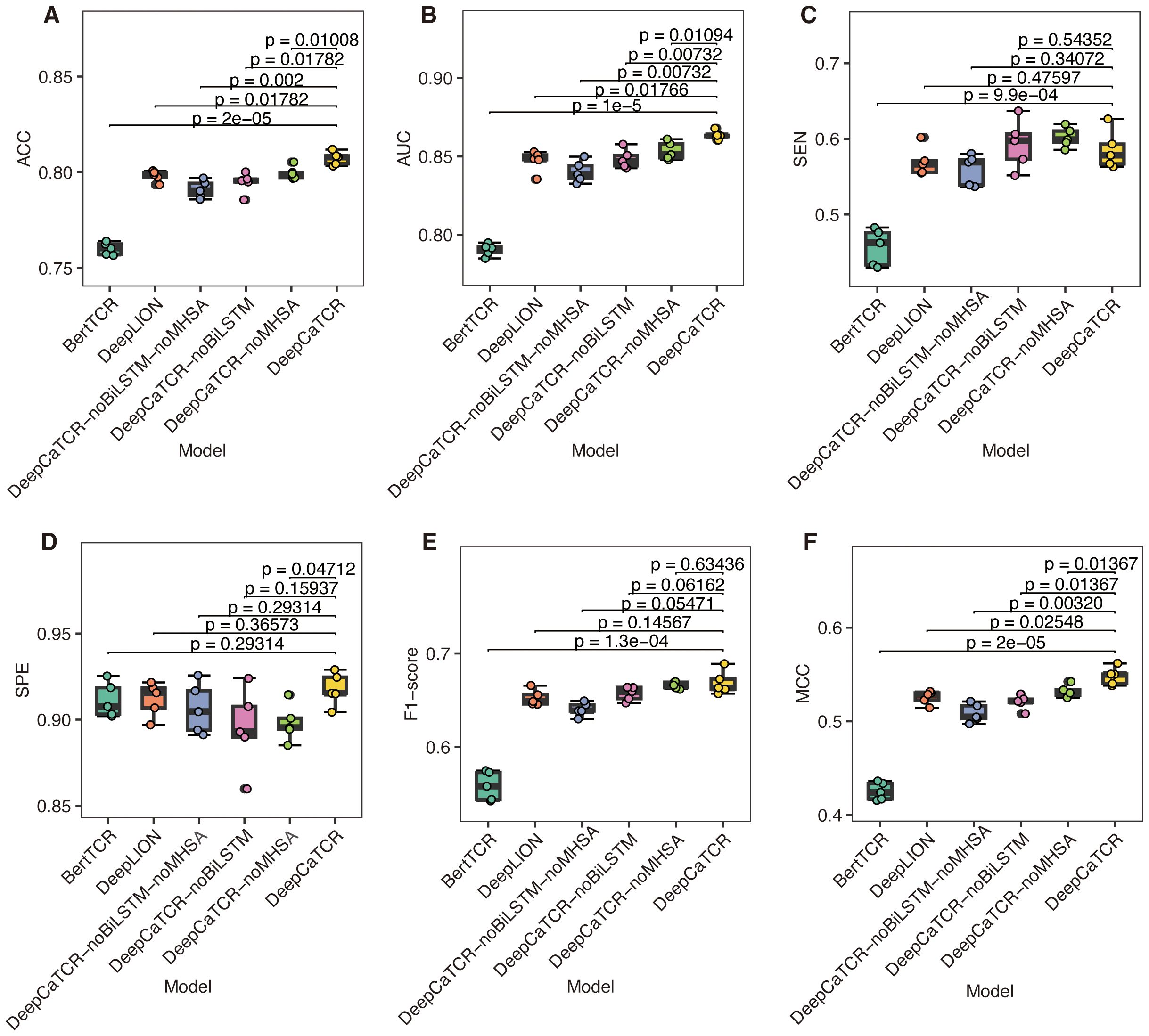 Box plots comparing various models labeled A to F for different metrics: ACC, AUC, SEN, SPE, F1-score, and MCC, with statistical significance indicated by p-values. Each plot presents several models including BertTCR, DeepION, and variations of DeepCatTCR, showing differences in performance for each metric.