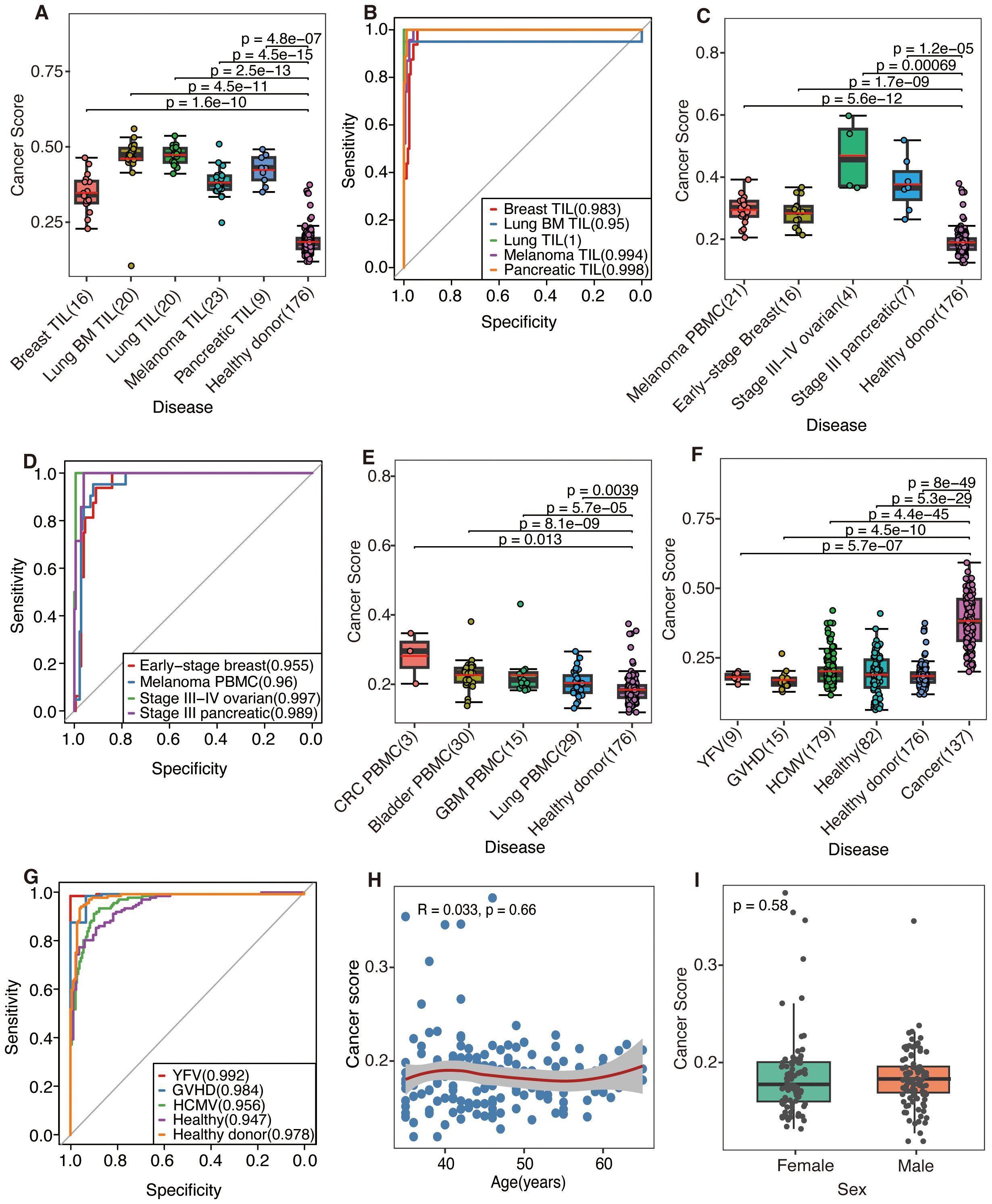 Box plots, ROC curves, and scatter plot analyze cancer scores across various groups. Key comparisons include different cancer types, stages, immune conditions, and control donors. P-values and ROC curves are provided for sensitivity and specificity, and the scatter plot examines cancer scores by age, with no significant correlation identified.
