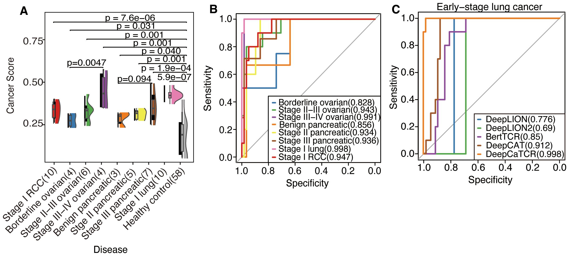 Panel A shows a violin plot comparing cancer scores across various stages of cancer and a healthy control group, with p-values indicating statistical significance. Panel B displays an ROC curve for cancer detection sensitivity and specificity, highlighting different stages of ovarian and pancreatic cancers. Panel C focuses on early-stage lung cancer, comparing diagnostic tools like DeepLION, BertTCR, DeepCAT, and DeepCaTCR, with their respective accuracy scores in parentheses.