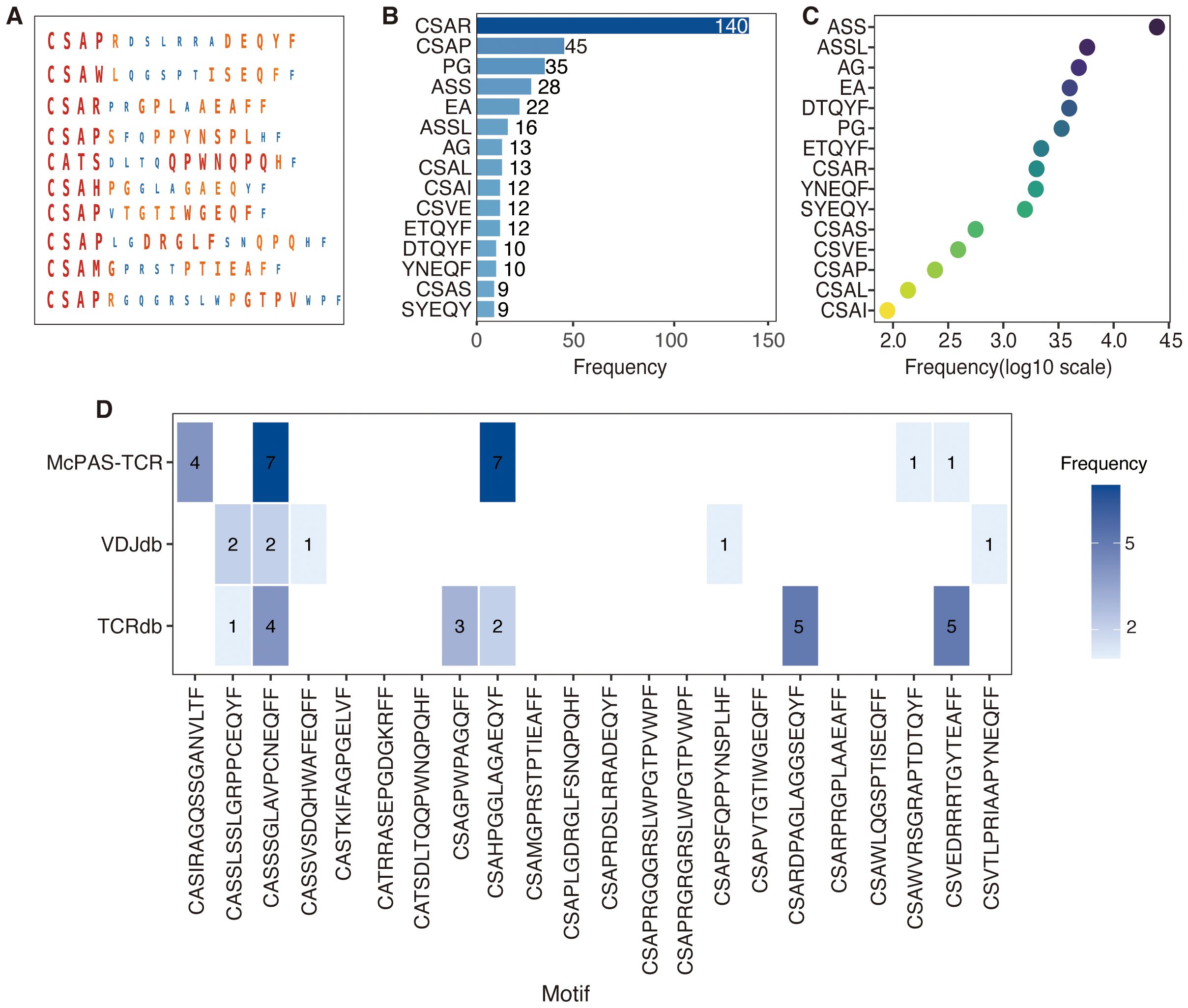 Diagram with four panels showing peptide sequences and their frequencies. Panel A shows a list of sequences with varying colors. Panel B is a bar chart of sequence frequencies, highlighting “CSAR” as most frequent. Panel C presents a scatter plot of sequences versus frequency on a logarithmic scale. Panel D is a heatmap of sequence frequencies across three databases: McPAS-TCR, VDJdb, and TCRdb, with varying shades representing different frequencies.