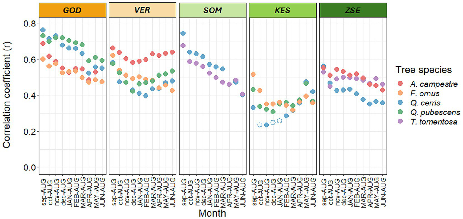 Scatter plots showing correlation coefficients (r) for different tree species over monthly periods in five sites: GOD, VER, SOM, KES, and ZSE. Each color represents a species: red for A. campestre, orange for F. ornus, blue for Q. cerris, green for Q. pubescens, and purple for T. tomentosa. Correlations range mainly between 0.0 and 0.8, with variations among sites and months.
