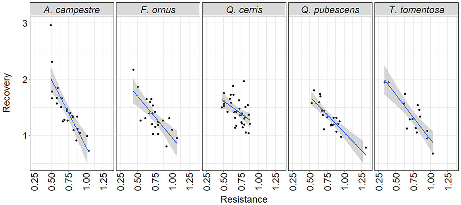 Scatter plots show the relationship between recovery and resistance for five different tree species: A. campestre, F. ornus, Q. cerris, Q. pubescens, and T. tomentosa. Each plot features data points, a blue trend line, and a shaded confidence interval, indicating a general negative correlation between recovery and resistance across all species.