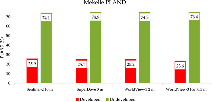 Bar chart titled