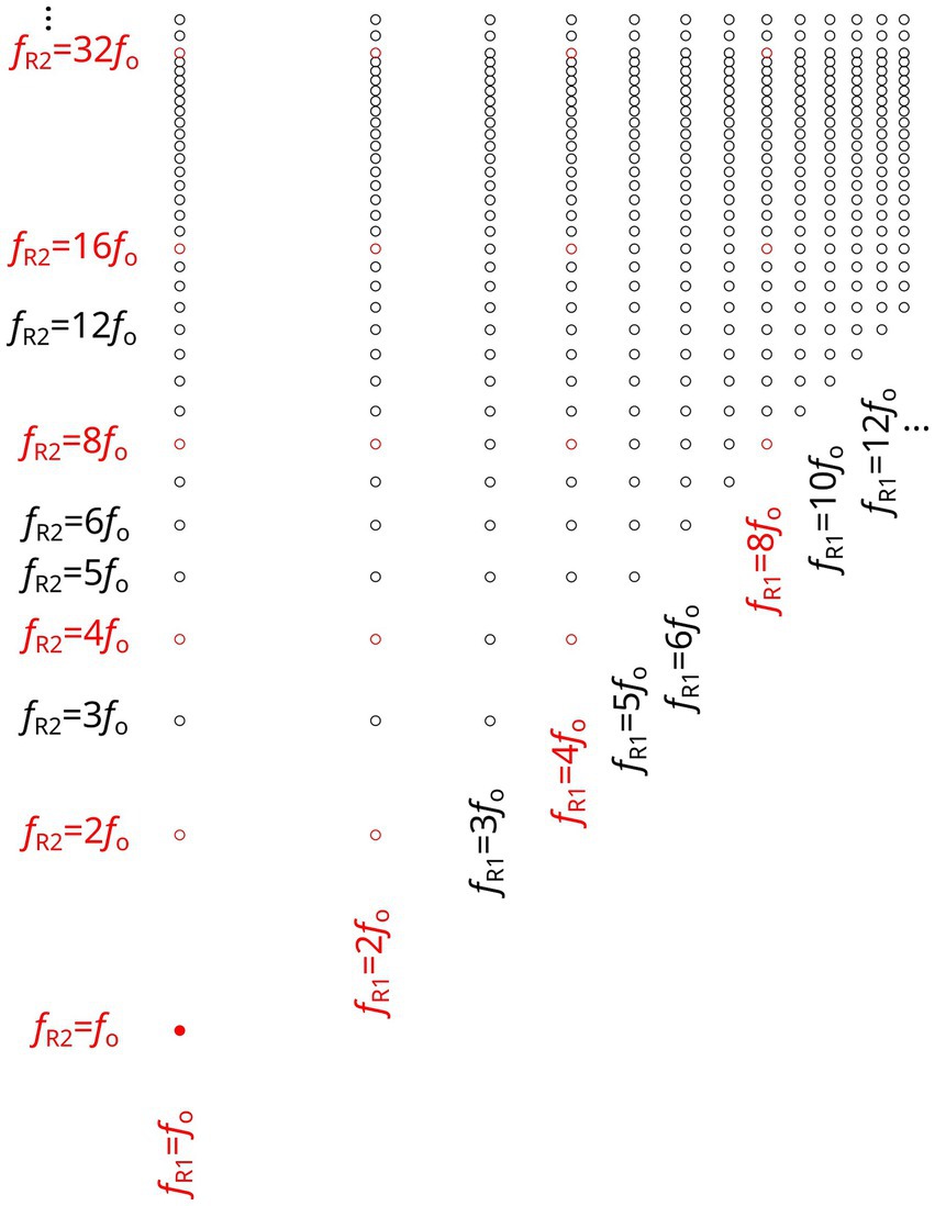 Grid illustrating harmonic pairs where two vocal tract resonances align with different harmonics of the same fundamental tone. Points above the diagonal represent physiologically relevant combinations (higher fR2 than fR1), forming articulable harmonic vowels. The chart maps possible configurations for harmonic vowels.
