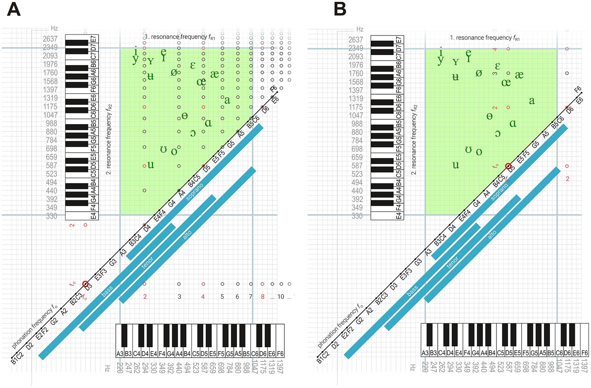 Two vowel charts show how harmonic resonance alignment depends on pitch. Panel A (low pitch D3) displays many harmonic vowel options within the articulable vowel space, while Panel B (high pitch D5) shows only two viable configurations, illustrating that higher pitches limit vowel resonance alignment and overtone singing options.