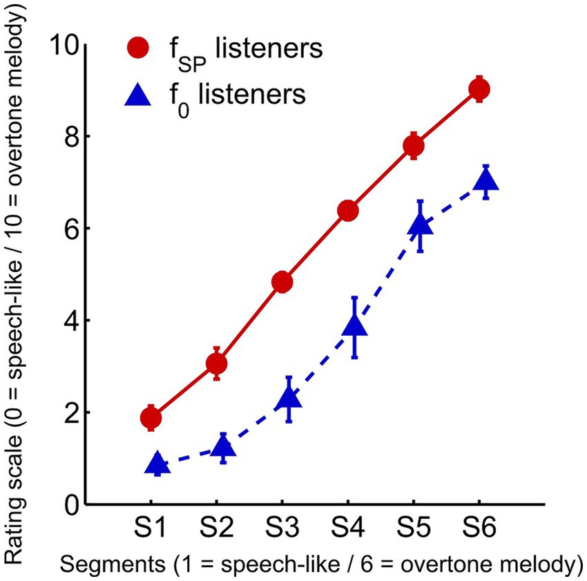 Line graph comparing ratings by \(f_{\text{SP}}\) listeners (red circles) and \(f_{0}\) listeners (blue triangles) on a scale from 0 (speech-like) to 10 (overtone melody) across segments S1 to S6. The red line shows a steeper increase than the blue dashed line.