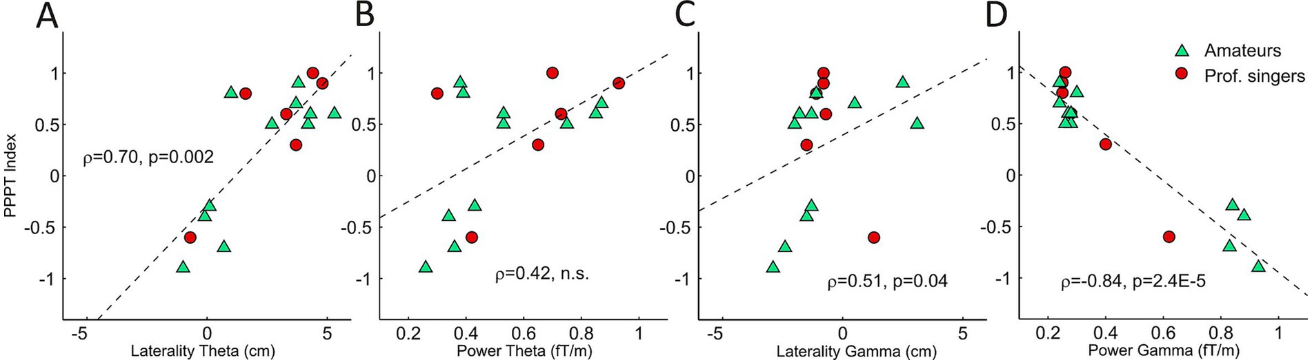 Scatter plots A to D show relationships of the PPPT Index with various lateralities and powers. Green triangles represent amateurs, and red circles represent professional singers. Plots A and C show significant positive correlations, with Plot A (Laterality Theta) having ρ=0.70, p=0.002, and Plot C (Laterality Gamma) ρ=0.51, p=0.04. Plot B (Power Theta) shows no significant correlation, ρ=0.42, n.s. Plot D (Power Gamma) shows a significant negative correlation, ρ=-0.84, p=2.4E-5.