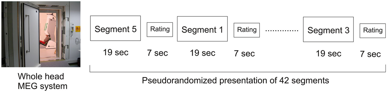 Whole-head MEG system image alongside a timeline diagram. The diagram shows a sequence of segments with brief ratings interspersed. Segment durations are "19 sec" with "7 sec" ratings. Presentation is pseudorandomized for forty-two segments.