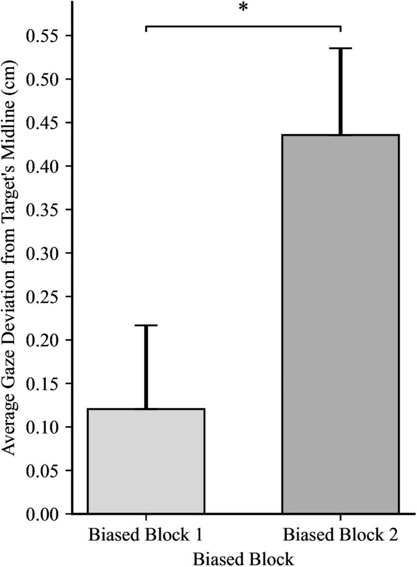 Bar graph comparing average gaze deviation from the target’s midline in centimeters for Biased Block 1 and Biased Block 2. Biased Block 2 shows a higher average and larger error bars. An asterisk indicates a statistically significant difference.