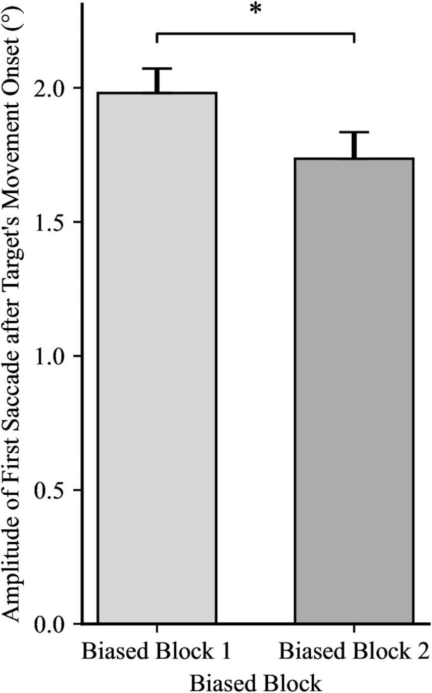 Bar graph comparing the amplitude of the first saccade after target’s movement onset between Biased Block One and Biased Block Two, showing a significant decrease in amplitude for Block Two, denoted by an asterisk and error bars.