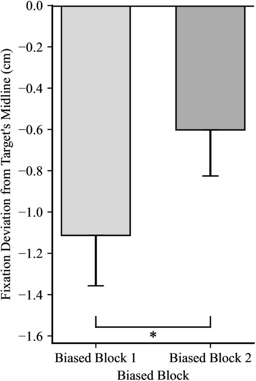 Bar graph showing fixation deviation from target’s midline in centimeters for two conditions: Biased Block 1 and Biased Block 2. Biased Block 1 has a larger negative deviation and greater error bars than Biased Block 2. An asterisk below the bars indicates a statistically significant difference between the two blocks.