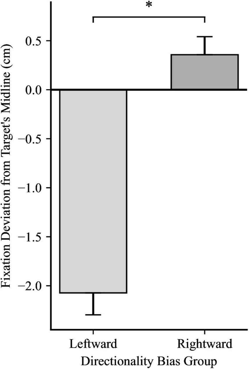 Bar graph showing fixation deviation from target’s midline in centimeters for leftward and rightward directionality bias groups. Leftward group shows a deviation near negative two with error bars, rightward group shows a positive deviation near zero point five. An asterisk above indicates a statistically significant difference.