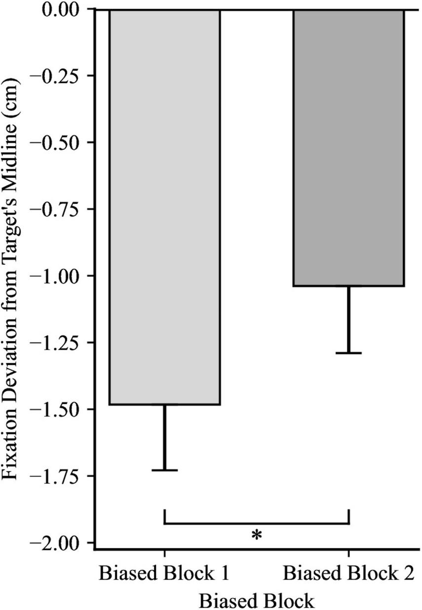 Bar graph comparing fixation deviation from target’s midline in centimeters for Biased Block 1 and Biased Block 2. Biased Block 1 shows greater negative deviation and larger error bars than Biased Block 2, with a significant difference indicated by an asterisk.