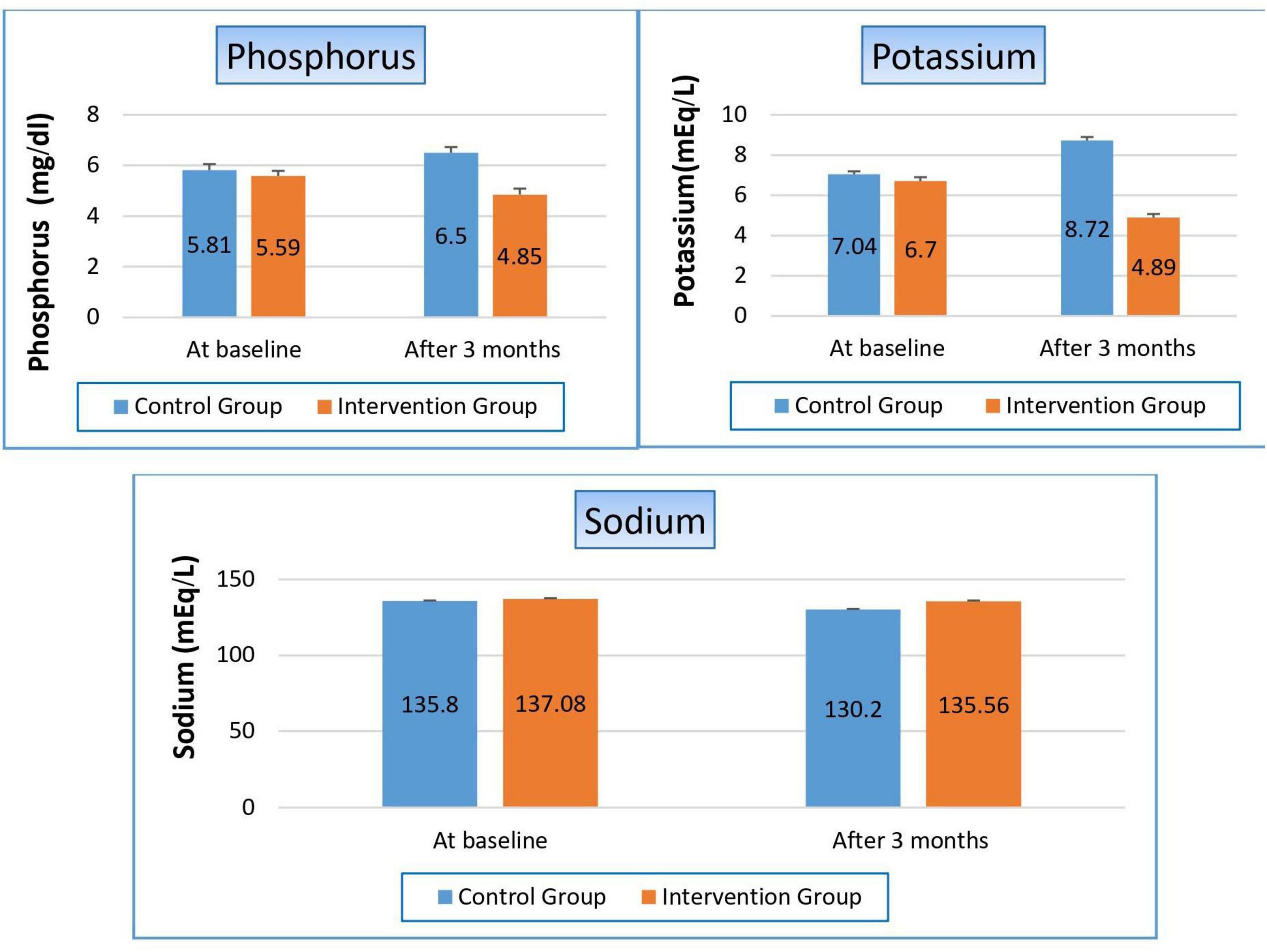 Bar charts comparing phosphorus, potassium, and sodium levels between control and intervention groups at baseline and after three months. Phosphorus levels increase in the control group and decrease in the intervention group. Potassium levels show an increase in the control group and decrease in the intervention group. Sodium levels remain relatively stable, with control lower than intervention at both time points.
