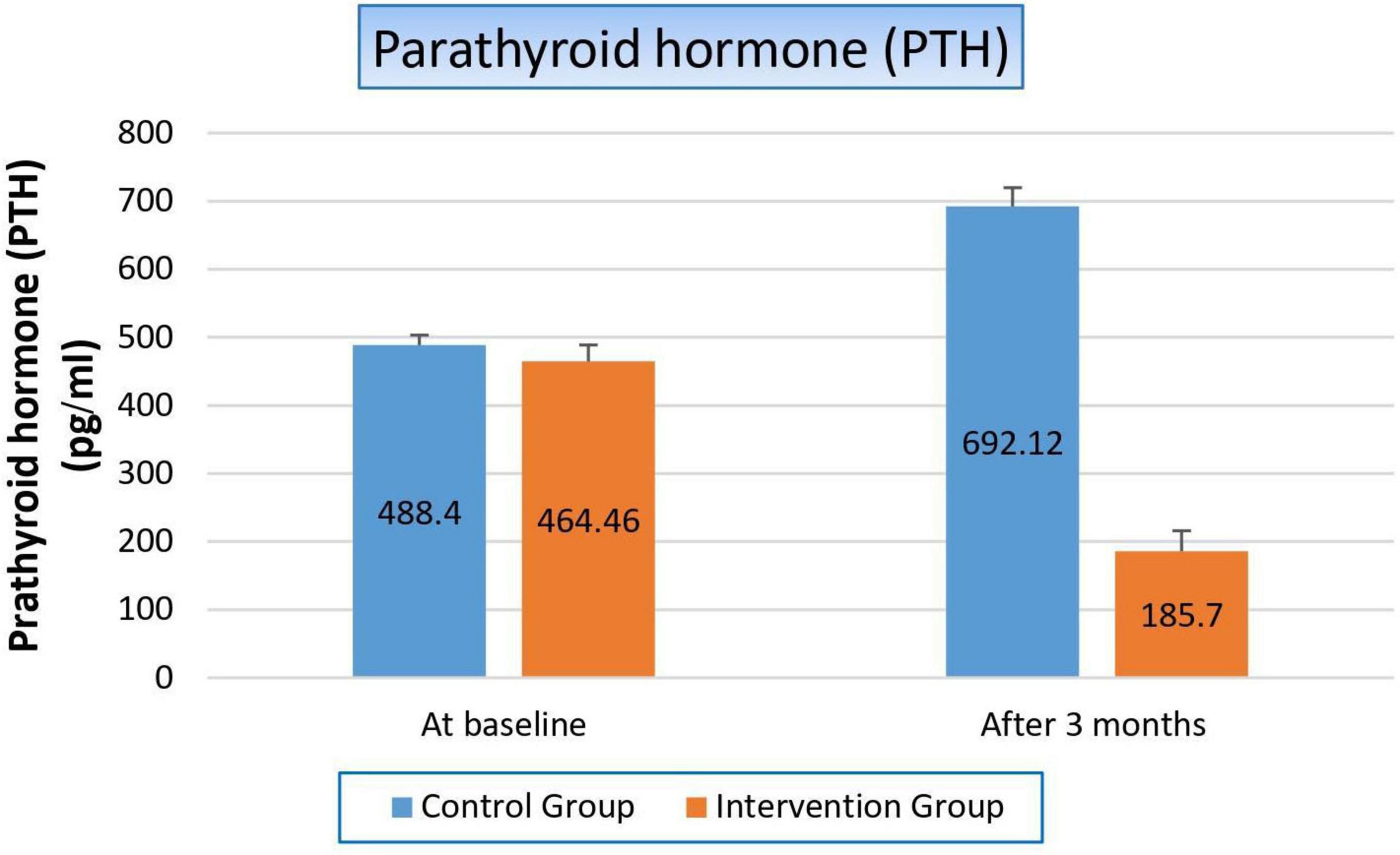 Bar chart showing Parathyroid Hormone (PTH) levels in pg/ml for control and intervention groups at baseline and after three months. At baseline, control is 488.4, intervention is 464.46. After three months, control is 692.12, intervention is 185.7. Error bars indicate variability.