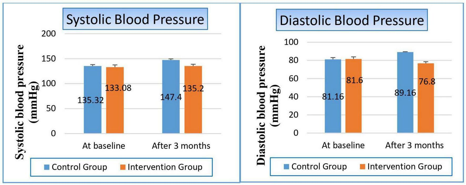 Bar charts compare systolic and diastolic blood pressures in control and intervention groups at baseline and after three months. Systolic readings show a decrease in the intervention group from 135.32 to 133.08 mmHg, while the control group increases from 147.4 to 135.2 mmHg. Diastolic readings indicate a slight decrease in the intervention group from 81.16 to 81.6 mmHg, whereas the control group rises from 89.16 to 76.8 mmHg.