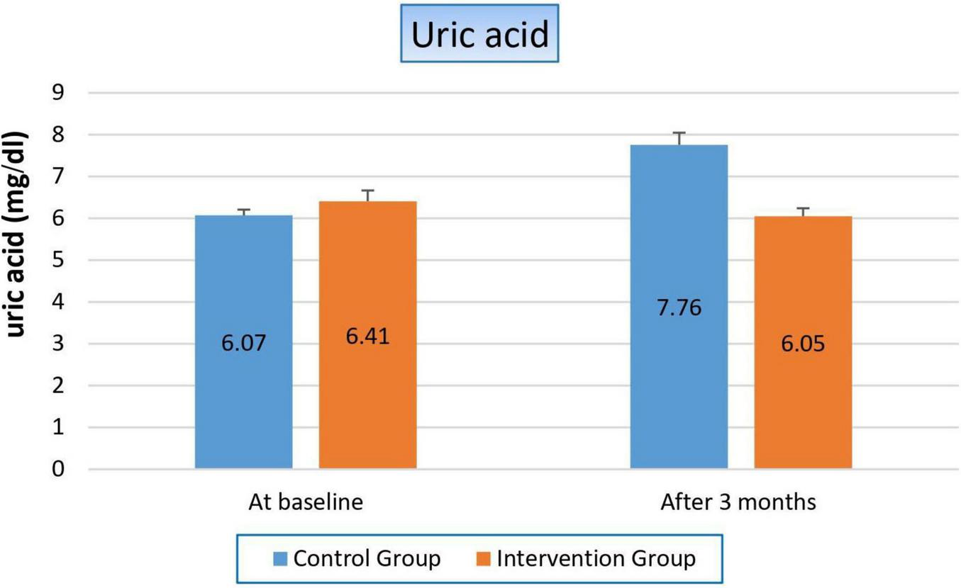Bar graph showing uric acid levels in mg/dl for control and intervention groups at baseline and after three months. At baseline, the control group has 6.07 mg/dl and the intervention group 6.41 mg/dl. After three months, the control group is at 7.76 mg/dl and the intervention group at 6.05 mg/dl.