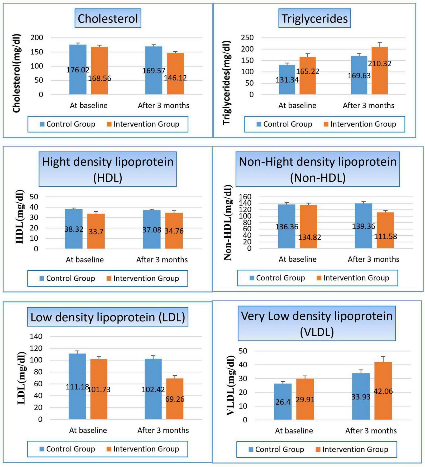 Six bar charts compare the levels of various lipoproteins and cholesterol in control and intervention groups at baseline and after three months. Charts show changes in cholesterol, triglycerides, high-density lipoprotein (HDL), non-high-density lipoprotein (non-HDL), low-density lipoprotein (LDL), and very low-density lipoprotein (VLDL) levels. Each chart includes measurements in milligrams per deciliter (mg/dL) for both groups, highlighting differences over time.