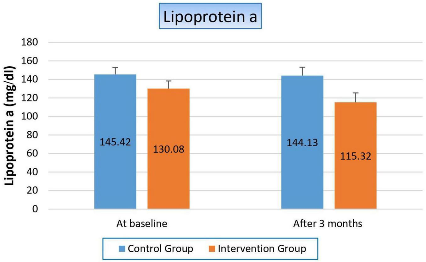 Bar chart comparing Lipoprotein a levels in mg/dl between control and intervention groups at baseline and after three months. At baseline, control is 145.42, intervention is 130.08. After three months, control is 144.13, intervention is 115.32.