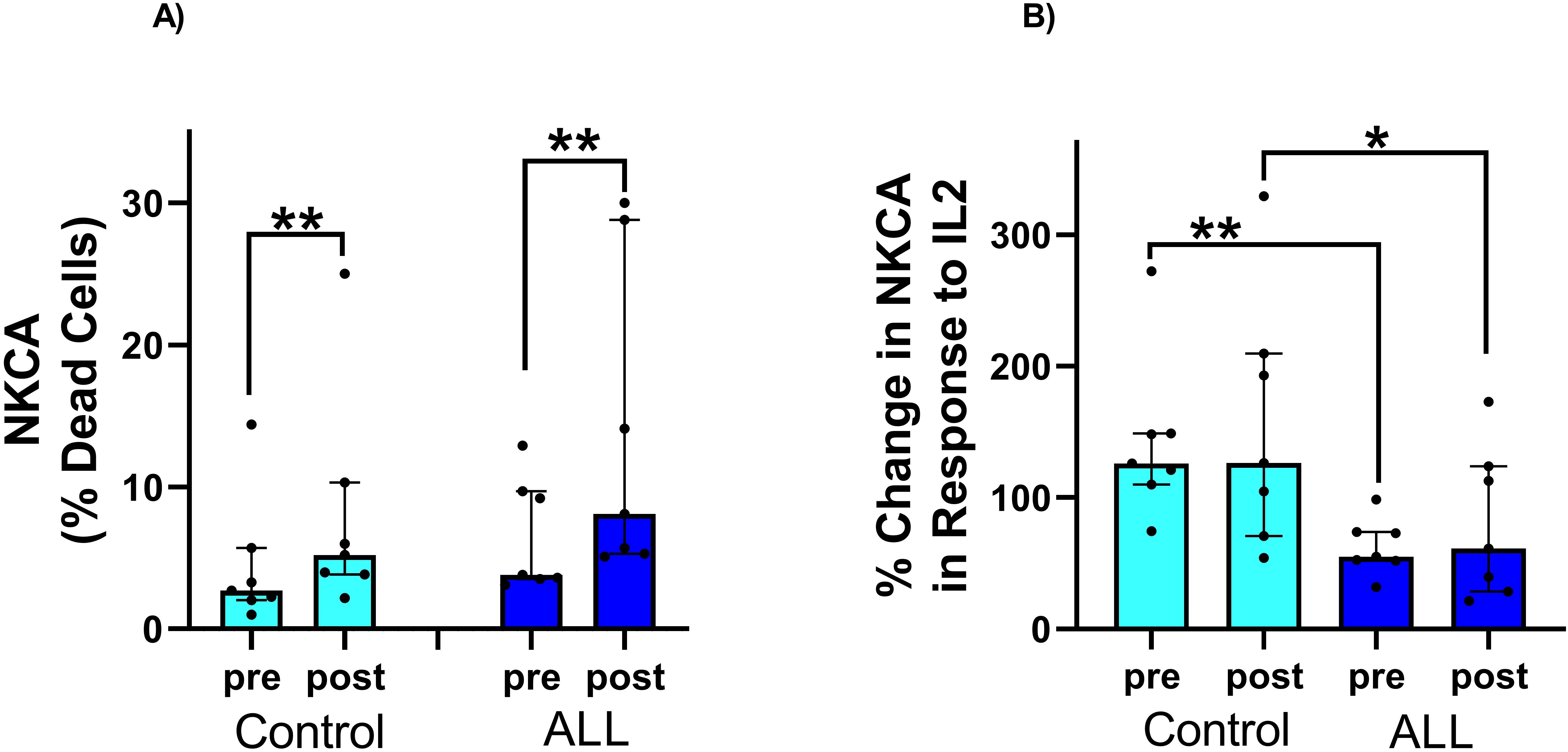 Bar graphs showing natural killer cell activity (NKCA). Panel A: Percentage of dead cells in Control and ALL groups, both pre and post, with significant differences indicated by asterisks. Panel B: Percentage change in NKCA in response to IL2 for the same groups, with significant changes noted. Control bars are light blue and ALL bars are dark blue. Error bars represent variability within each group.